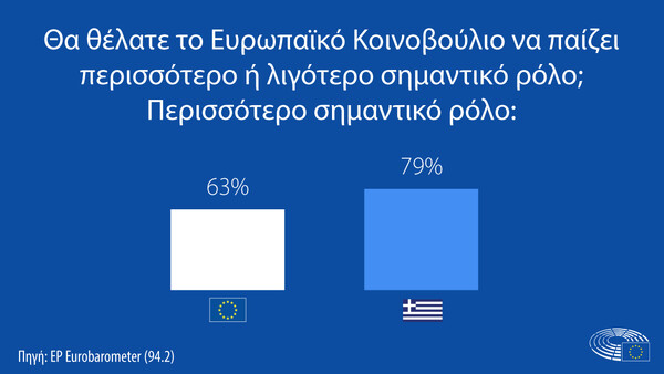 Ευρωβαρόμετρο: Το 72% των Ελλήνων πιστεύει στο Σχέδιο Ανάκαμψης αλλά το 40% φοβάται πως θα ζει χειρότερα το 2022