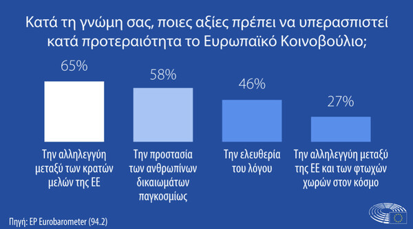 Ευρωβαρόμετρο: Το 72% των Ελλήνων πιστεύει στο Σχέδιο Ανάκαμψης αλλά το 40% φοβάται πως θα ζει χειρότερα το 2022