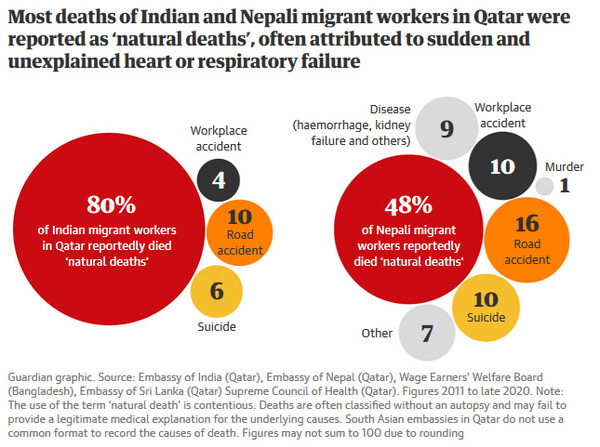 Κατάρ: Πάνω από 6.500 εργάτες έχουν χάσει τη ζωή τους σε έργα για το Μουντιάλ