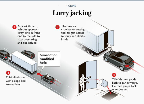 Βρετανία: Επιθέσεις συμμοριών σε εν κινήσει φορτηγά - Κλέβουν playstation, τηλεοράσεις και κινητά