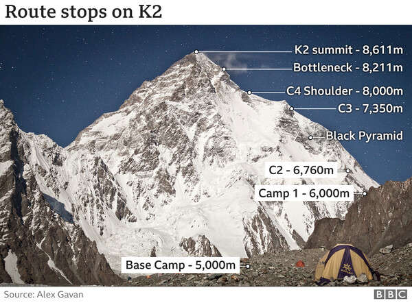 Ορειβάτες κατάφεραν το ακατόρθωτο: Κατέκτησαν την κορυφή του «άγριου βουνού» Κ2 μέσα στον χειμώνα
