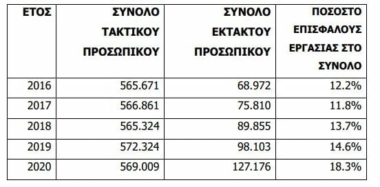 Δημόσιο: Αυξήθηκε η ελαστική εργασία και μειώθηκαν οι μόνιμοι υπάλληλοι