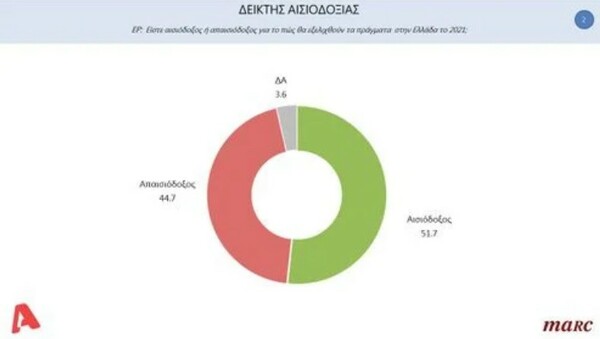 Δημοσκόπηση: Τι πιστεύουν οι πολίτες για την «κόντρα» Εκκλησίας - Κράτους, το εμβόλιο και τα ελληνοτουρκικά
