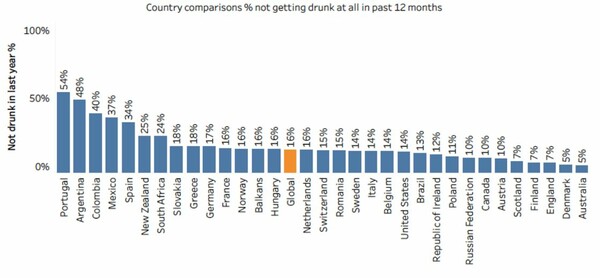 Άγγλοι και Σκωτσέζοι μεθούν συχνότερα χωρίς να το μετανιώνουν - Η θέση της Ελλάδας