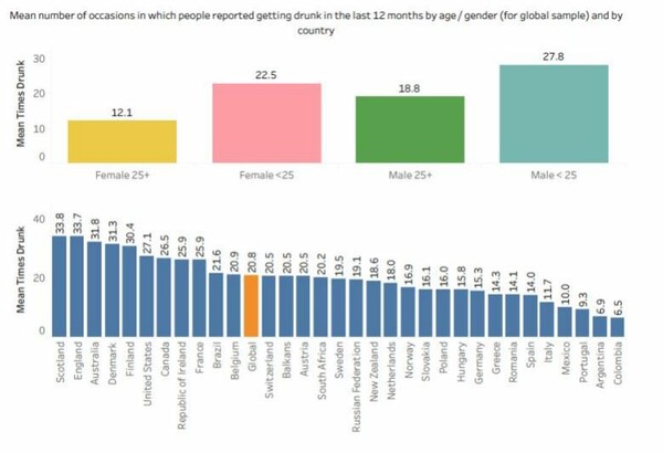 Άγγλοι και Σκωτσέζοι μεθούν συχνότερα χωρίς να το μετανιώνουν - Η θέση της Ελλάδας