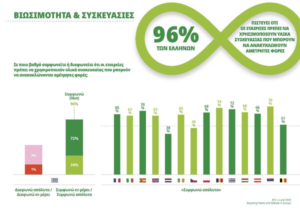 Πανευρωπαϊκή έρευνα: Το 96% των Ελλήνων ζητά περισσότερους κάδους ανακύκλωσης σε δημόσιους χώρους