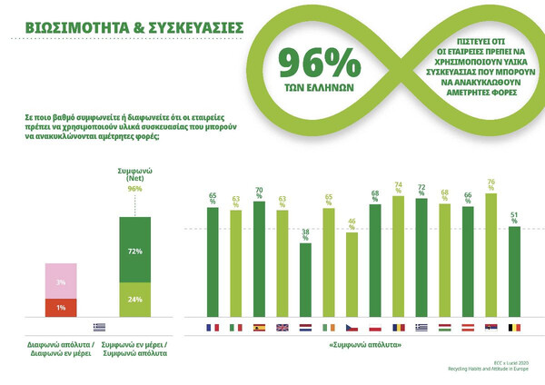 Πανευρωπαϊκή έρευνα: Το 96% των Ελλήνων ζητά περισσότερους κάδους ανακύκλωσης σε δημόσιους χώρους