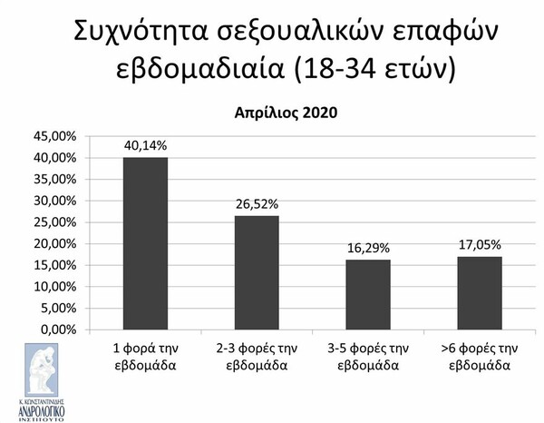 Σεξ και κορωνοϊός: «Η αύξηση των ερωτικών επαφών των νέων βοήθησε στη διασπορά»