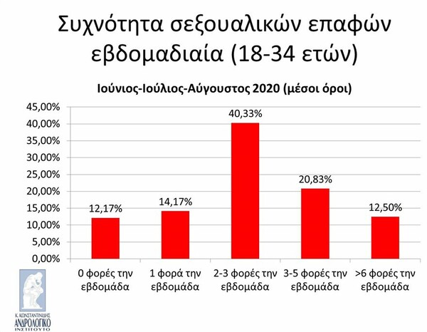 Σεξ και κορωνοϊός: «Η αύξηση των ερωτικών επαφών των νέων βοήθησε στη διασπορά»