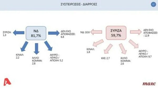 Δημοσκόπηση: Τι πιστεύουν οι πολίτες για την «κόντρα» Εκκλησίας - Κράτους, το εμβόλιο και τα ελληνοτουρκικά