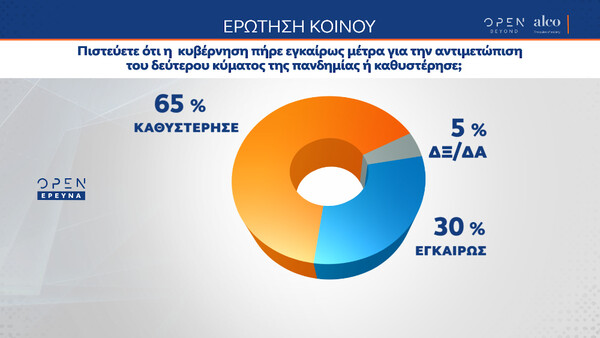 Δημοσκόπηση Alco: Το 65% των ερωτηθέντων θεωρεί ότι η κυβέρνηση άργησε να λάβει μέτρα