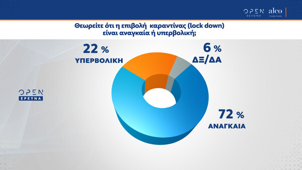 Δημοσκόπηση Alco: Το 65% των ερωτηθέντων θεωρεί ότι η κυβέρνηση άργησε να λάβει μέτρα