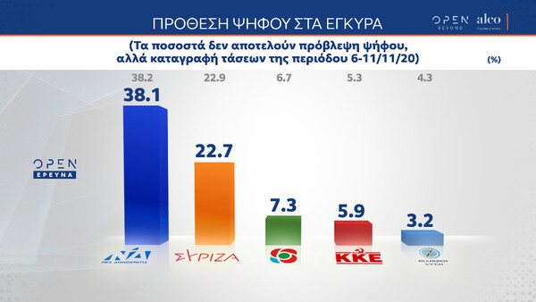 Δημοσκόπηση Alco: Το 65% των ερωτηθέντων θεωρεί ότι η κυβέρνηση άργησε να λάβει μέτρα