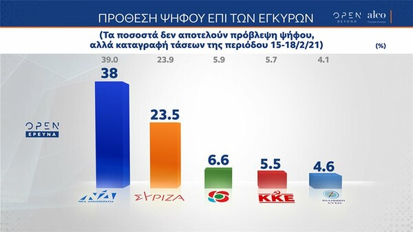 Δημοσκόπηση: Το 86% υπέρ της μη παραγραφής σε υποθέσεις βιασμού και σεξουαλικής παρενόχλησης