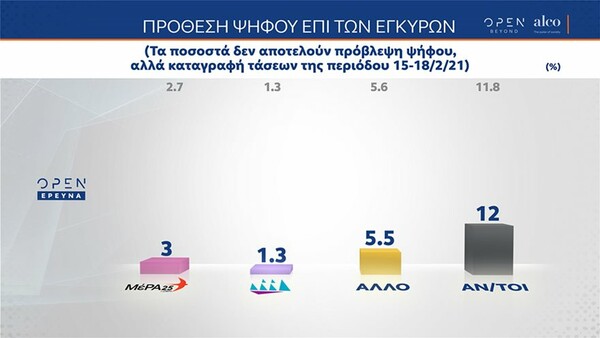 Δημοσκόπηση: Το 86% υπέρ της μη παραγραφής σε υποθέσεις βιασμού και σεξουαλικής παρενόχλησης