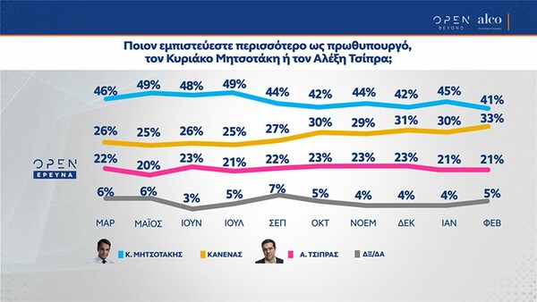 Δημοσκόπηση: Το 86% υπέρ της μη παραγραφής σε υποθέσεις βιασμού και σεξουαλικής παρενόχλησης