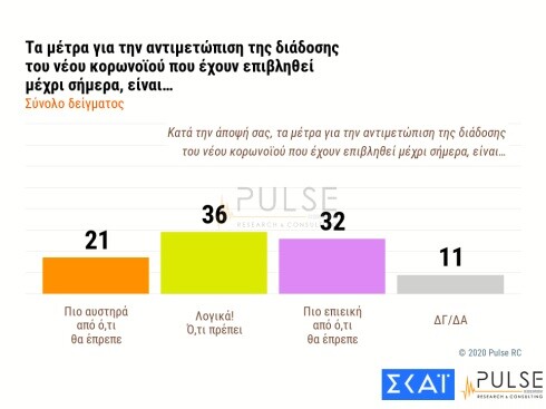 Δημοσκόπηση Pulse: 7 στους 10 πολίτες ανησυχούν για την πανδημία