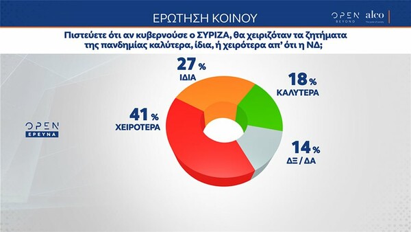 Δημοσκόπηση: Το 86% υπέρ της μη παραγραφής σε υποθέσεις βιασμού και σεξουαλικής παρενόχλησης