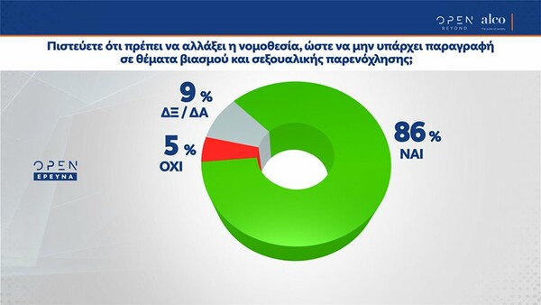 Δημοσκόπηση: Το 86% υπέρ της μη παραγραφής σε υποθέσεις βιασμού και σεξουαλικής παρενόχλησης