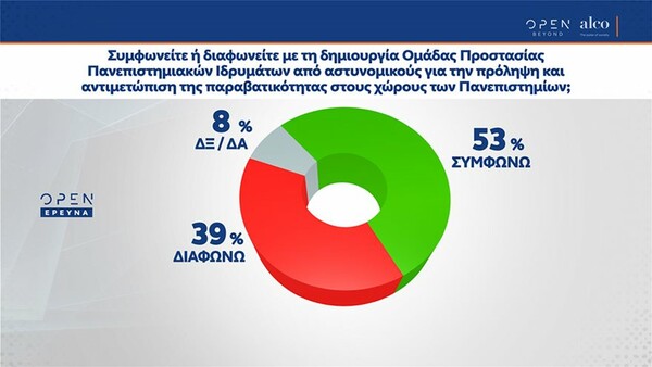 Δημοσκόπηση: Το 86% υπέρ της μη παραγραφής σε υποθέσεις βιασμού και σεξουαλικής παρενόχλησης