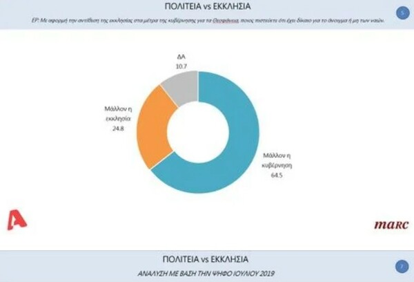 Δημοσκόπηση: Τι πιστεύουν οι πολίτες για την «κόντρα» Εκκλησίας - Κράτους, το εμβόλιο και τα ελληνοτουρκικά