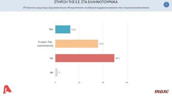 Δημοσκόπηση: Τι πιστεύουν οι πολίτες για την «κόντρα» Εκκλησίας - Κράτους, το εμβόλιο και τα ελληνοτουρκικά