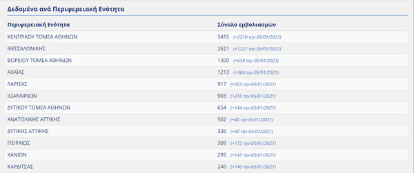 Online η πορεία του εμβολιασμού στην Ελλάδα- Πόσα εμβόλια έχουν γίνει ανά περιοχή
