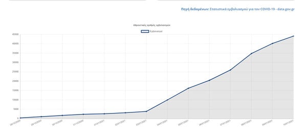 Κορωνοϊός: 4.086 εμβολιασμοί σήμερα- Πάνω από 44.000 έχουν κάνει την πρώτη δόση