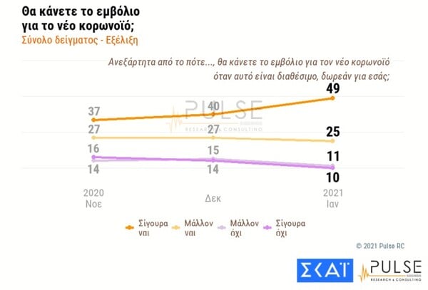 Δημοσκόπηση Pulse: Ανησυχία για τις μεταλλάξεις- 7 στους 10 λένε ότι θα κάνουν το εμβόλιο