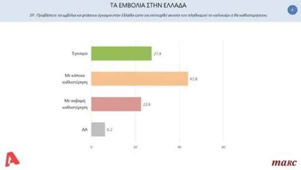 Δημοσκόπηση: Τι πιστεύουν οι πολίτες για την «κόντρα» Εκκλησίας - Κράτους, το εμβόλιο και τα ελληνοτουρκικά