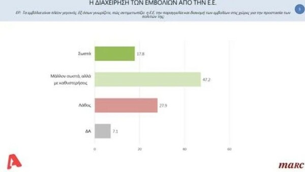 Δημοσκόπηση: Τι πιστεύουν οι πολίτες για την «κόντρα» Εκκλησίας - Κράτους, το εμβόλιο και τα ελληνοτουρκικά