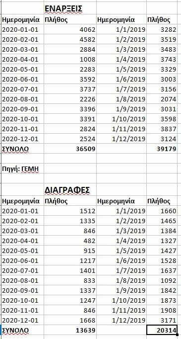 Lockdown: «Πληγές» 35 δισ. ευρώ μετρούν οι επιχειρήσεις