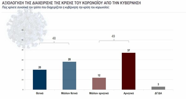 Κάπα Research: Ένας στους 4 δηλώνει πως δεν θα κάνει το εμβόλιο για τον κορωνοϊό