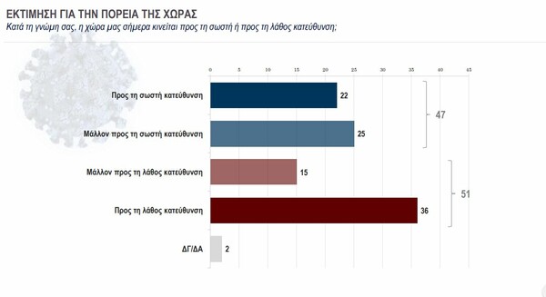 Κάπα Research: Ένας στους 4 δηλώνει πως δεν θα κάνει το εμβόλιο για τον κορωνοϊό