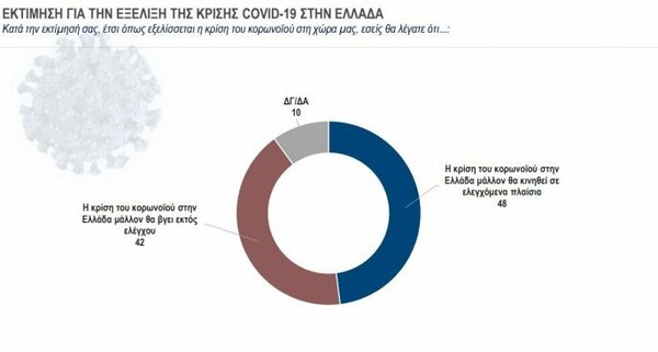 Κάπα Research: Ένας στους 4 δηλώνει πως δεν θα κάνει το εμβόλιο για τον κορωνοϊό