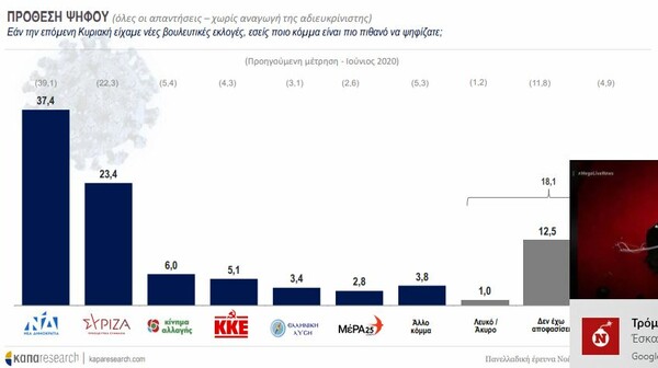 Κάπα Research: Ένας στους 4 δηλώνει πως δεν θα κάνει το εμβόλιο για τον κορωνοϊό