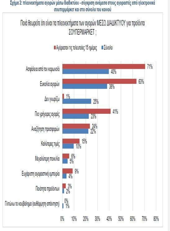 Ερευνα: 1 στους 4 Ελληνες παραγγέλνουν τρόφιμα από τα σούπερ μάρκετ εξ αποστάσεως