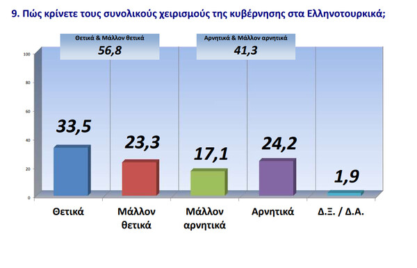 Δημοσκόπηση GPO: Προβάδισμα 14,8% για τη ΝΔ στην πρόθεση ψήφου - 70,7% «όχι» σε lockdown