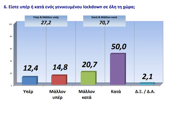Δημοσκόπηση GPO: Προβάδισμα 14,8% για τη ΝΔ στην πρόθεση ψήφου - 70,7% «όχι» σε lockdown