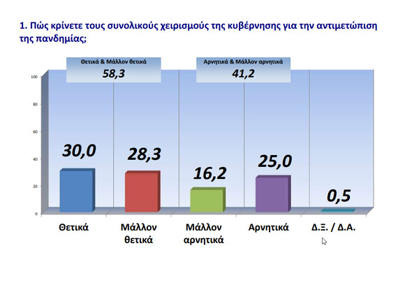 Δημοσκόπηση GPO: Προβάδισμα 14,8% για τη ΝΔ στην πρόθεση ψήφου - 70,7% «όχι» σε lockdown