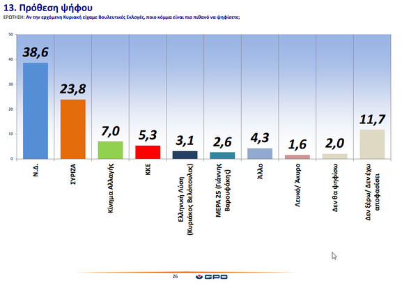 Δημοσκόπηση GPO: Προβάδισμα 14,8% για τη ΝΔ στην πρόθεση ψήφου - 70,7% «όχι» σε lockdown