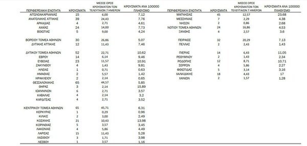 Κορωνοϊός: 265 κρούσματα στην Αττική, διψήφια στη Θεσσαλονίκη- Ο χάρτης της διασποράς