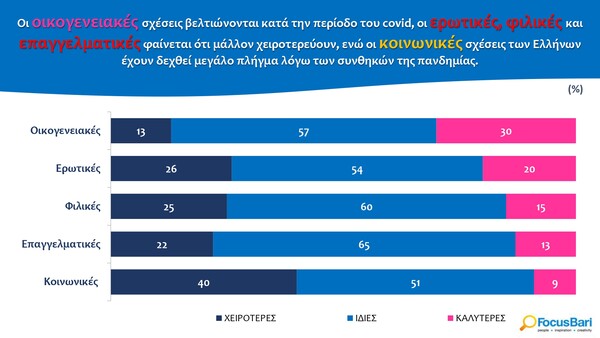 Έρευνα: Η πανδημία χειροτέρεψε τις προσωπικές σχέσεις, λέει το 40% των Ελλήνων