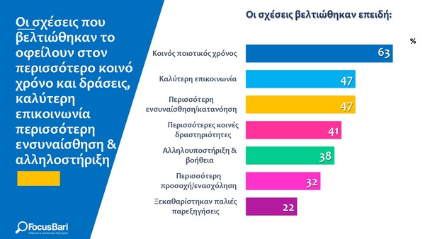 Έρευνα: Η πανδημία χειροτέρεψε τις προσωπικές σχέσεις, λέει το 40% των Ελλήνων
