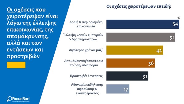 Έρευνα: Η πανδημία χειροτέρεψε τις προσωπικές σχέσεις, λέει το 40% των Ελλήνων