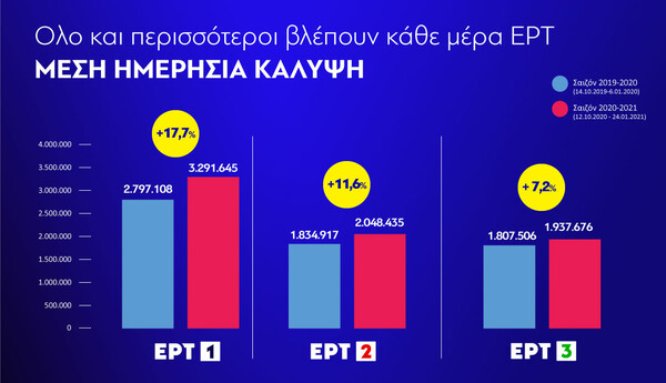 MARC:Η ΕΡΤ έκανε ολική επανεκκίνηση και έγινε η τηλεοπτική έκπληξη της χρονιάς