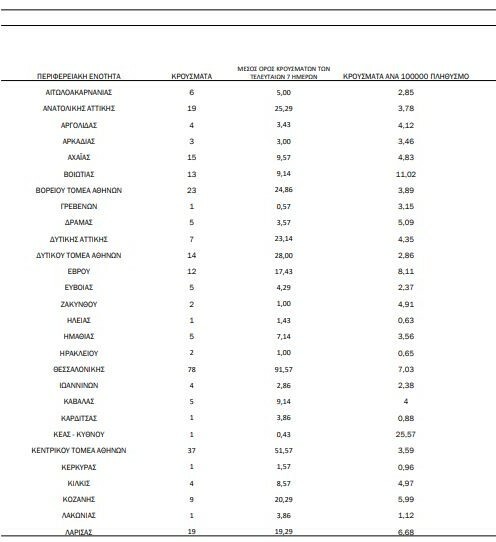 Κορωνοϊός: Ο «χάρτης» των 390 νέων κρουσμάτων - 124 στην Αττική, 78 στη Θεσσαλονίκη