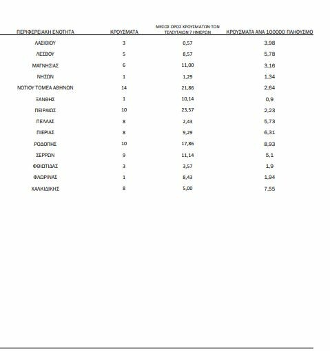 Κορωνοϊός: Ο «χάρτης» των 390 νέων κρουσμάτων - 124 στην Αττική, 78 στη Θεσσαλονίκη