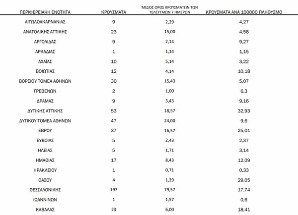 Κορωνοϊός: Ο «χάρτης» των 1.047 νέων κρουσμάτων - 327 σε Αττική, 197 σε Θεσσαλονίκη