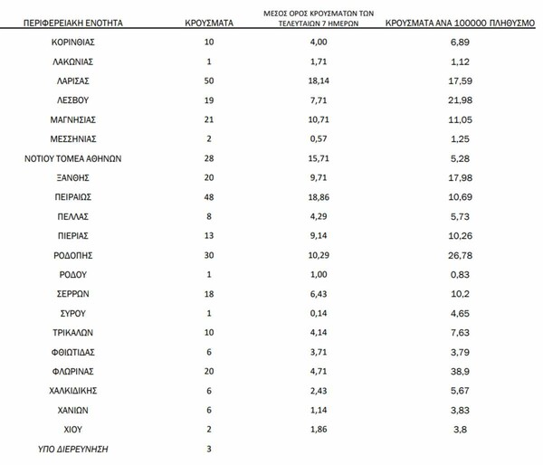 Κορωνοϊός: Ο «χάρτης» των 1.047 νέων κρουσμάτων - 327 σε Αττική, 197 σε Θεσσαλονίκη